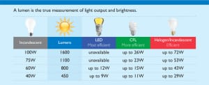 watt and lumen comparison - Interstate Electric and Solar