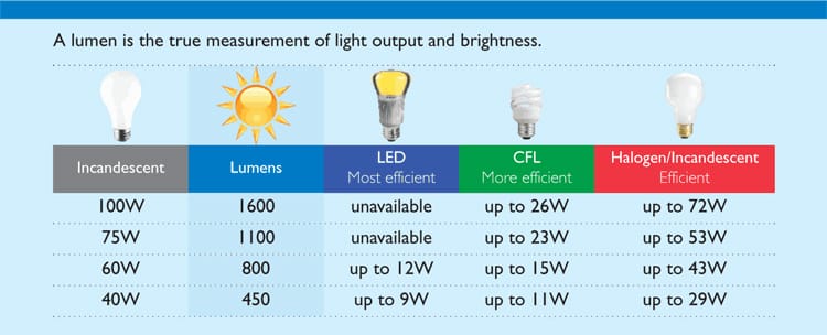 lumen to watt